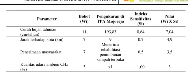 Tabel 1 menunjukkan bahwa  permeabilitas tanah memiliki Si=1. Hal tersebut dikarenakan  nilai rata- rata-rata permeabilitas tanah sekitar TPA Mojorejo berdasarkan klasifikasi Hukum Darcy tergolong sangat  cepat yaitu 1155,575×10 -6  cm/detik dan melebihi k