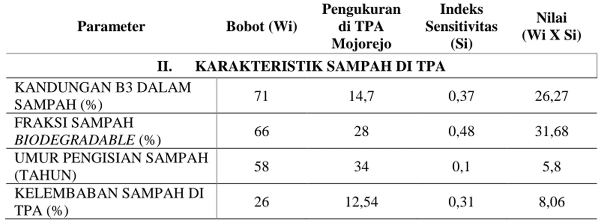 Tabel 2. Hasil Analisis Indeks Risiko Lingkungan Karakteristik Sampah di TPA Mojorejo 