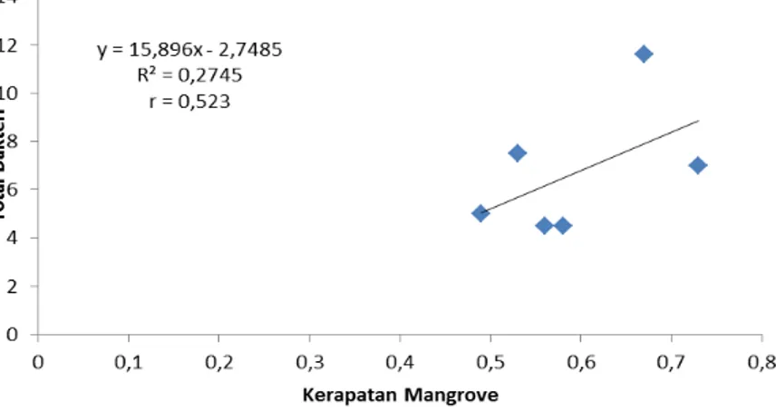 Gambar 1. Hubungan kerapatan mangrove dengan ratio C/N 