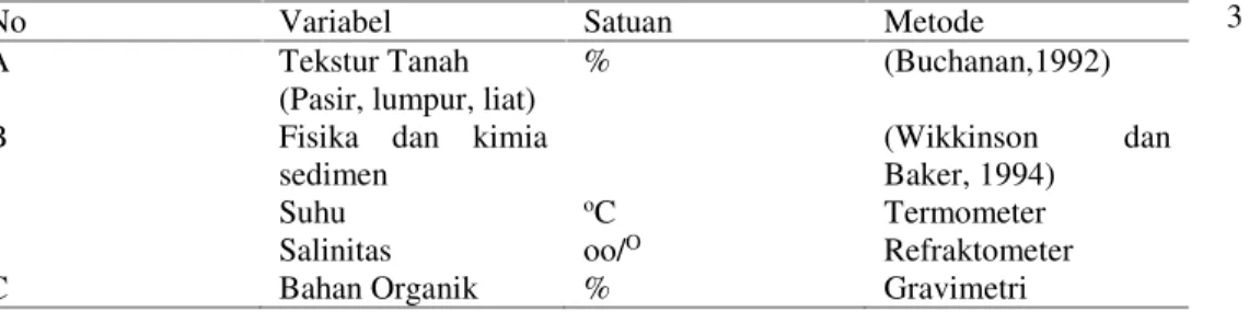 Tabel  1.Pengukuran  variable  fisika, kimia  dan  tektur  sedimen  serta pengukuran  pengusutan  bahan  organik serasah.