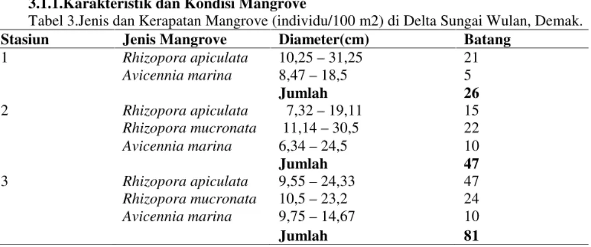 Tabel 3.Jenis dan Kerapatan Mangrove (individu/100 m2) di Delta Sungai Wulan, Demak.