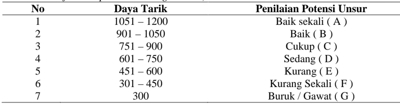 Tabel 1. Klasifikasi Unsur Pengembangan Berdasarkan Nilai Bobot ( Development elemen classification pursuant to wight value)