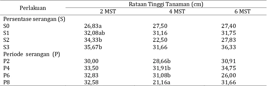 Tabel 1. Tinggi tanaman umur 2, 4, dan 6 MST 