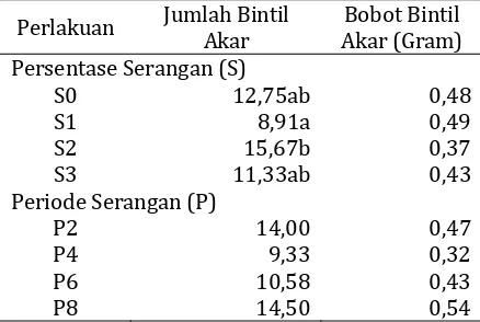 Tabel 10. Jumlah bintil akar dan bobot bintil akar 