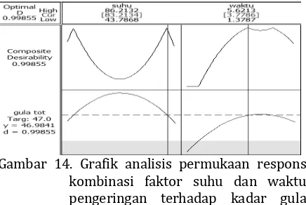 Gambar  14.  Grafik  analisis  permukaan  respons 