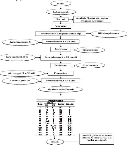 Gambar 1. Diagram alir penelitian pembuatan manisan kering cabai merah (dimodifikasi Tampubolon 2006) 