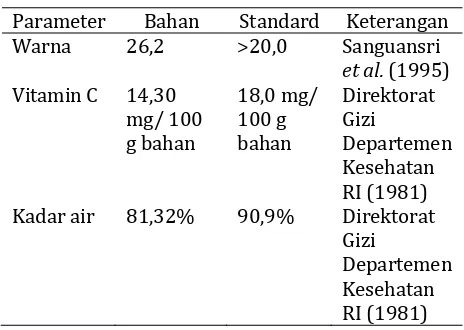 Tabel  3.  Hasil  analisis  bahan  baku  cabai  merah segar 