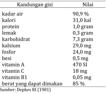 Tabel 4. Kandungan gizi cabai merah besar segar tiap 100 gram bahan 