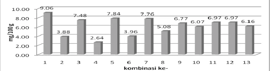 Gambar  2  menunjukkan  contour  plot  dan 