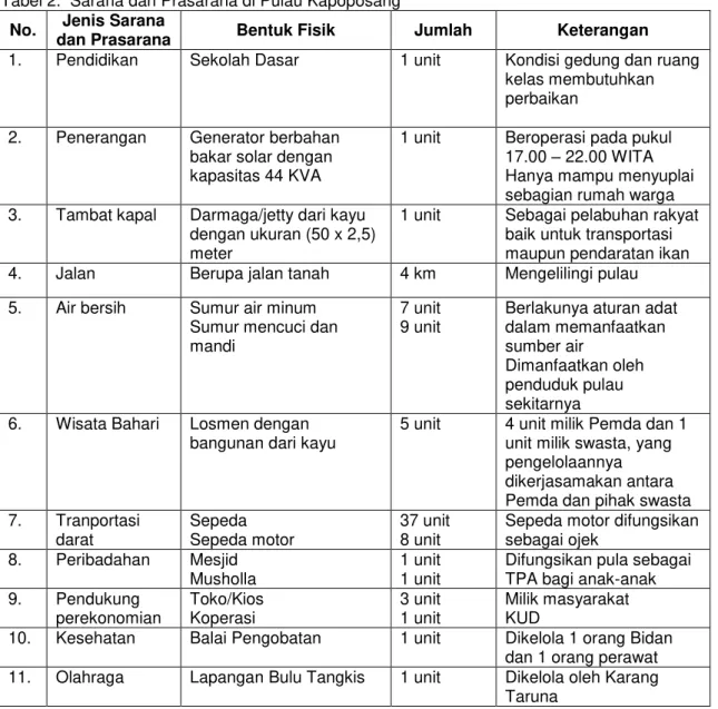 Tabel 2.  Sarana dan Prasarana di Pulau Kapoposang  No.  Jenis Sarana 