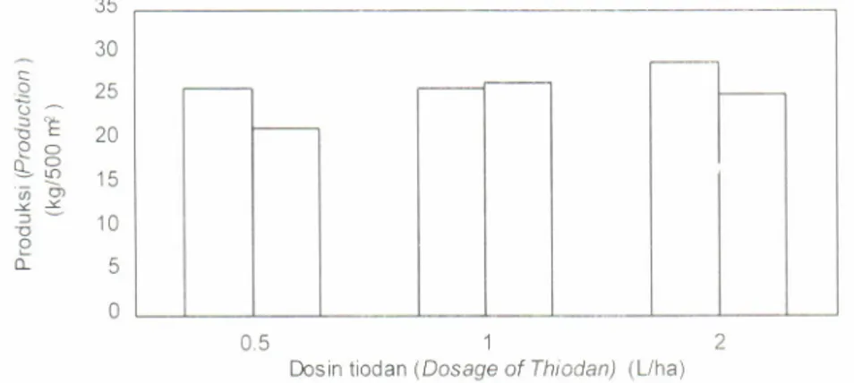 Gambar  1  Roduksi  rata-rata  udang  w  rndu  dan  ikan bandeng oada  dosis  tiodan  berbeda