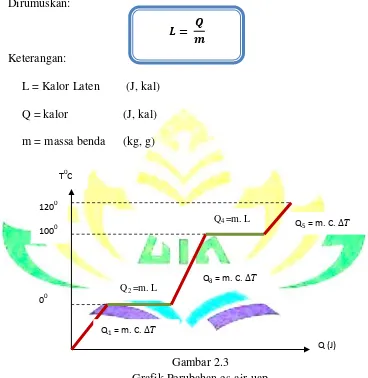 Grafik Perubahan es-air-uap 