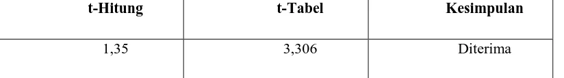 tabel hasil uji homogenitas varians diperoleh nilai F hitung 1,53 dan nilai F tabel 1,85 artinya 