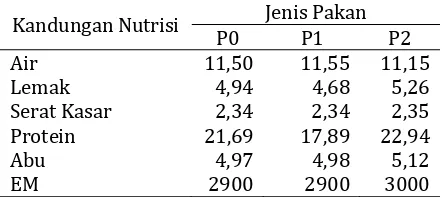 Tabel 1. Kandungan nutrisi ransum perlakuan 