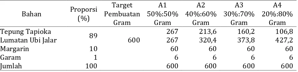 Tabel 2 Formulasi bahan dan bumbu pembuatan keripik simulasi dalam 600 gram  