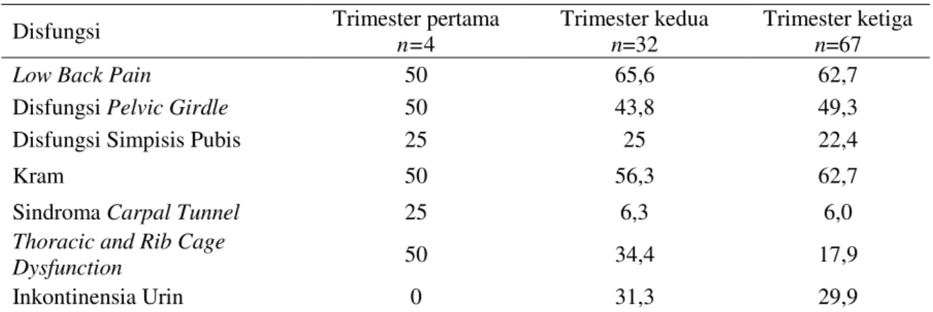 Tabel 2. Distribusi Kejadian Disfungsi Muskuloskeletal Periode ntenatal (n=103)  Disfungsi  Trimester pertama  n=4  Trimester kedua n=32  Trimester ketiga n=67 