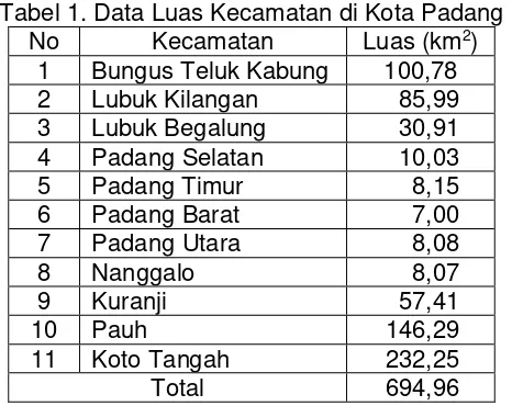 Tabel 1. Data Luas Kecamatan di Kota Padang 