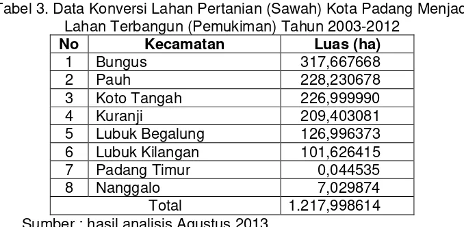 Tabel 3. Data Konversi Lahan Pertanian (Sawah) Kota Padang Menjadi  