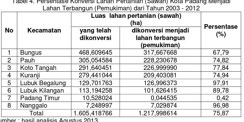Tabel 4. Persentase Konversi Lahan Pertanian (Sawah) Kota Padang Menjadi 