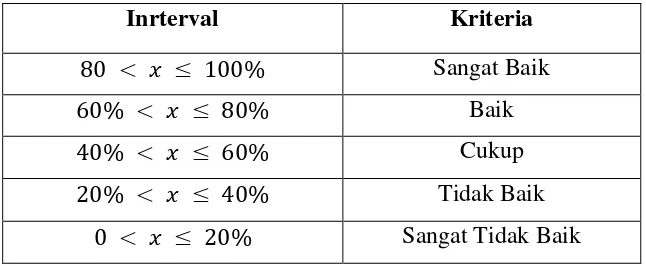 Tabel 3.2. Skala Interval skala likert62