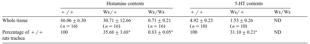Table 1Differences of histamine and 5-HT contents in rat tracheas between