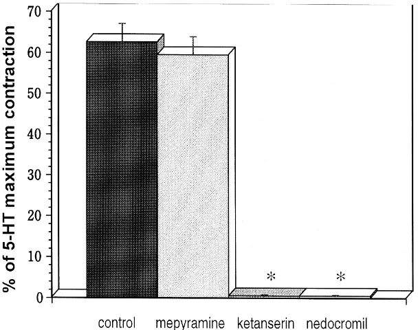 Fig. 4. Time course of histamine release from mast cells in tracheal stripsfrom qrqŽB