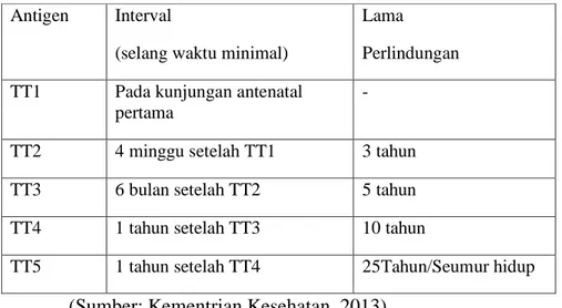 Tabel 4. Selang waktu pemberian imunisasi Tetanus Toxoid 