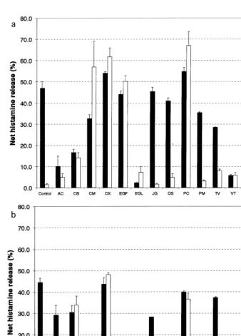 Fig. 2. Effect of n-hexane extracts (a) and ethanol extracts (b) of medicinal plants on histamine release activity from 2H3 cells either in thepresence (solid bar) or absence (open bar) of DNP-BSA as antigen to stimulate histamine release