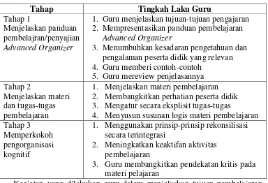 Tabel 2.1 Sintak Model Pembelajaran Advanced Organizer 14