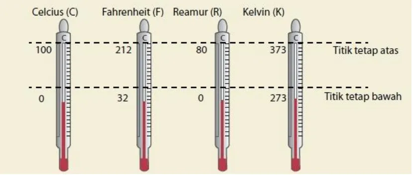 Gambar 2.2 Titik Didih dan Titik Beku Termometer C,F,R,K 