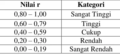 Tabel 3.1 Hasil Uji Validitas Butir Soal 