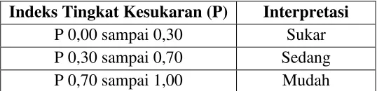 Tabel 3.5 Hasil Uji Tingkat Kesukaran 