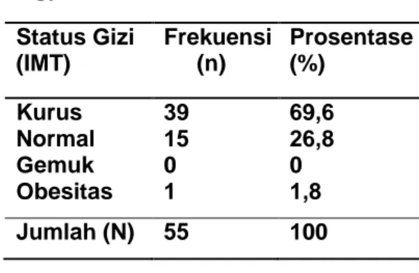 Tabel  4.  4  Distribusi  Frekuensi  Jumlah  Anak  di  RSUD  Sleman  Yogyakarta 