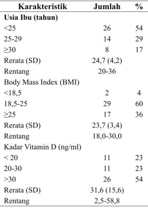 Tabel 1 menunjukkan data karakteristik  subjek penelitian yang terdiri dari usia subjek  dan body mass index BMI)