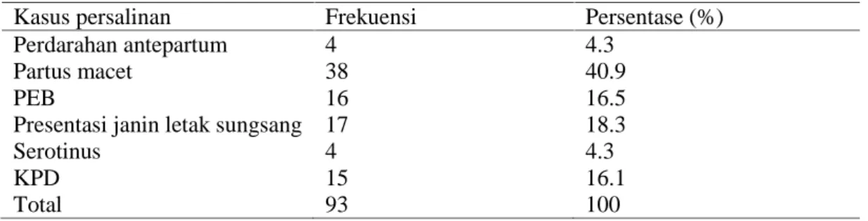 Tabel 9. Distribusi frekuensi sampel pasien persalinan di UGD RSUP Dr. Kariadi menurut kasus persalinan di UGD.