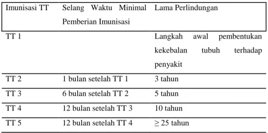 Tabel 2.5 Imunisasi TT 