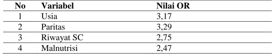 Tabel 5. Hasil uji statistik nilai Odd Ratio faktor yang paling berpengaruh  terhadap  kejadian  perdarahan  antepartum  di  RSUD  Prof