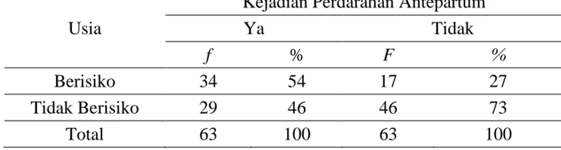 Tabel  1.  Hubungan  Usia  dengan  Kejadian  Perdarahan  Antepartum  di   RSUD Prof. Dr