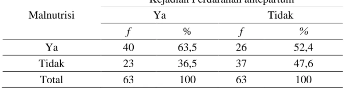 Tabel  3.  menunjukkan  bahwa  responden  yang  mengalami  perdarahan  antepartum sebagian besar mempunyai riwayat sectio cesaria yaitu 33 (52,4%) dan  responden yang tidak mengalami perdarahan antepartum tidak mempunyai riwayat  sectio cesaria yaitu 45 (7