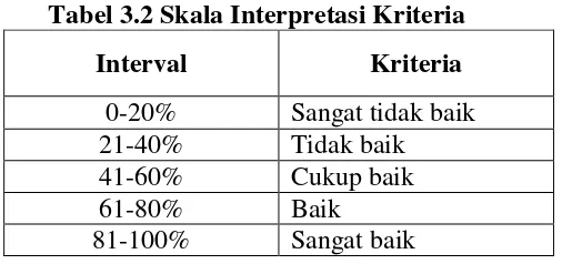 Tabel 3.2 Skala Interpretasi Kriteria 
