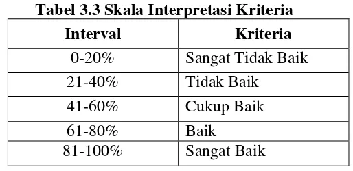 Tabel 3.3 Skala Interpretasi Kriteria 