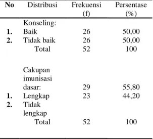 Tabel  1.  Distribusi  frekuensi  menurut pendidikan  ibu,  motivasi  ibu,  dan dukungan  keluarga  di  Desa  Kajhu Kecamatan Baitussalam Aceh Besar tahun 2009 (n = 52) No   Distribusi  Frekuensi   (f)  Persentase (%)  1