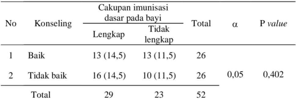 Tabel 6. Hubungan konseling dengan cakupan imunisasi dasar pada bayi di Desa Kajhu Kecamatan Baitussalam Aceh Besar tahun 2009 (n = 52)