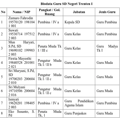 Tabel 3.1 Biodata Guru SD Negeri Trenten I 