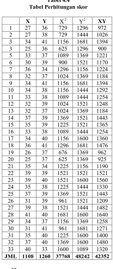 Tabel 4.4 Tabel Perhitungan skor 