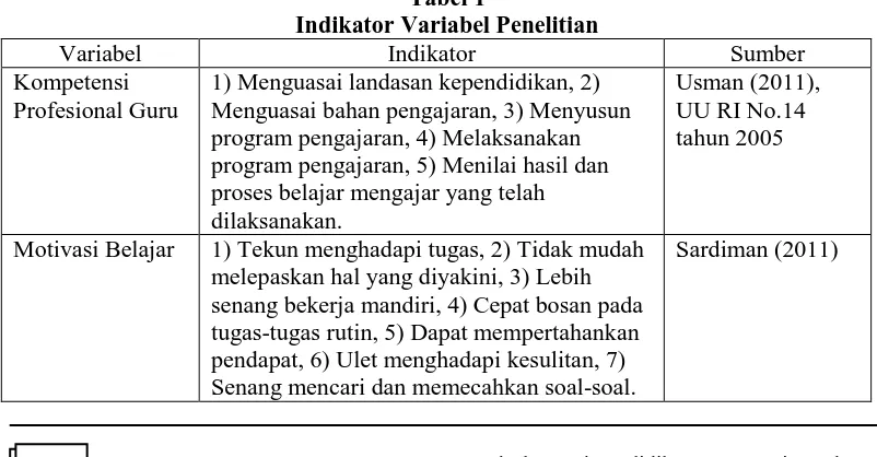 Tabel 1 Indikator Variabel Penelitian 