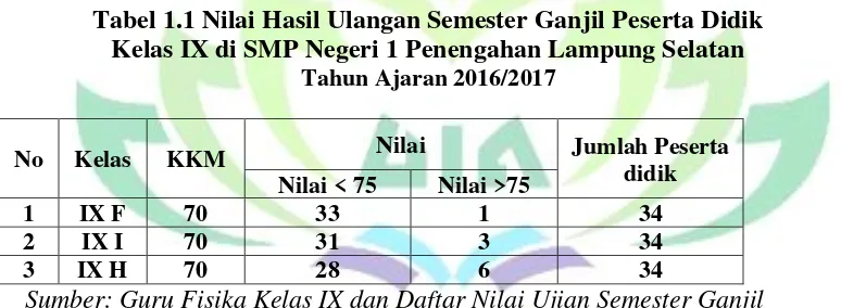 Tabel 1.1 Nilai Hasil Ulangan Semester Ganjil Peserta Didik 