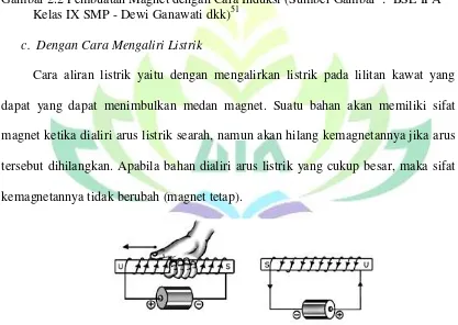 Gambar 2.2 Pembuatan Magnet dengan Cara Induksi (Sumber Gambar  :  BSE IPA 