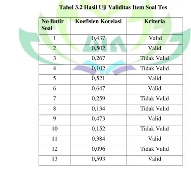 Tabel 3.2 Hasil Uji Validitas Item Soal Tes 