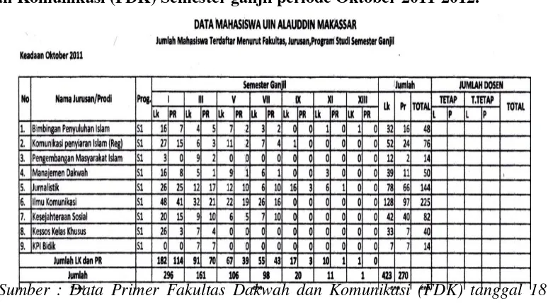 Gambar.4 Data primer keadaan jumlah Mahasiswa Fakultas Dakwah dan Komunikasi (FDK) Semester ganjil periode Oktober 2011-2012